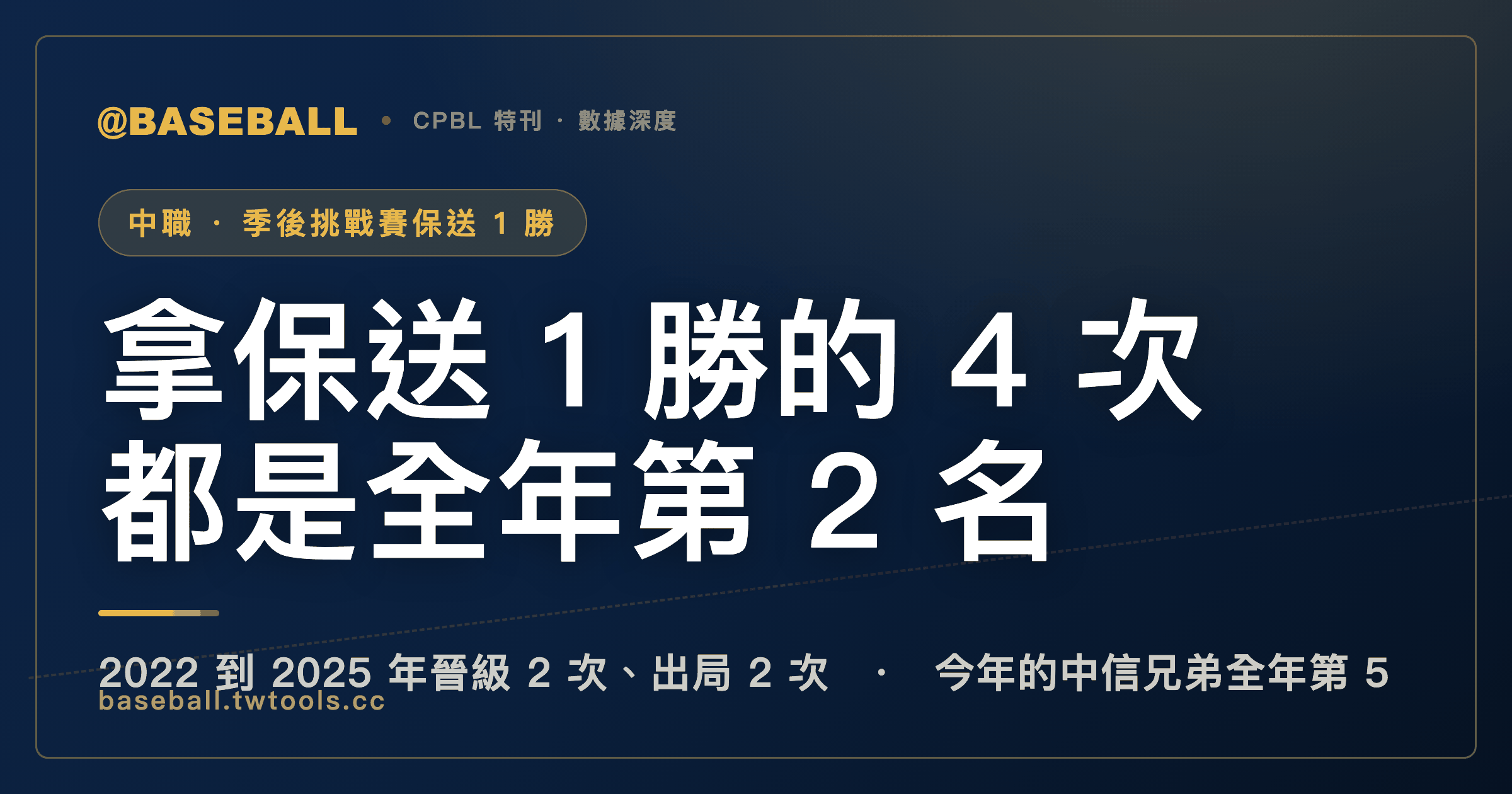 中信兄弟拿保送 1 勝：2022 年以來第一次給了全年勝率比挑戰賽對手低的一隊｜封面