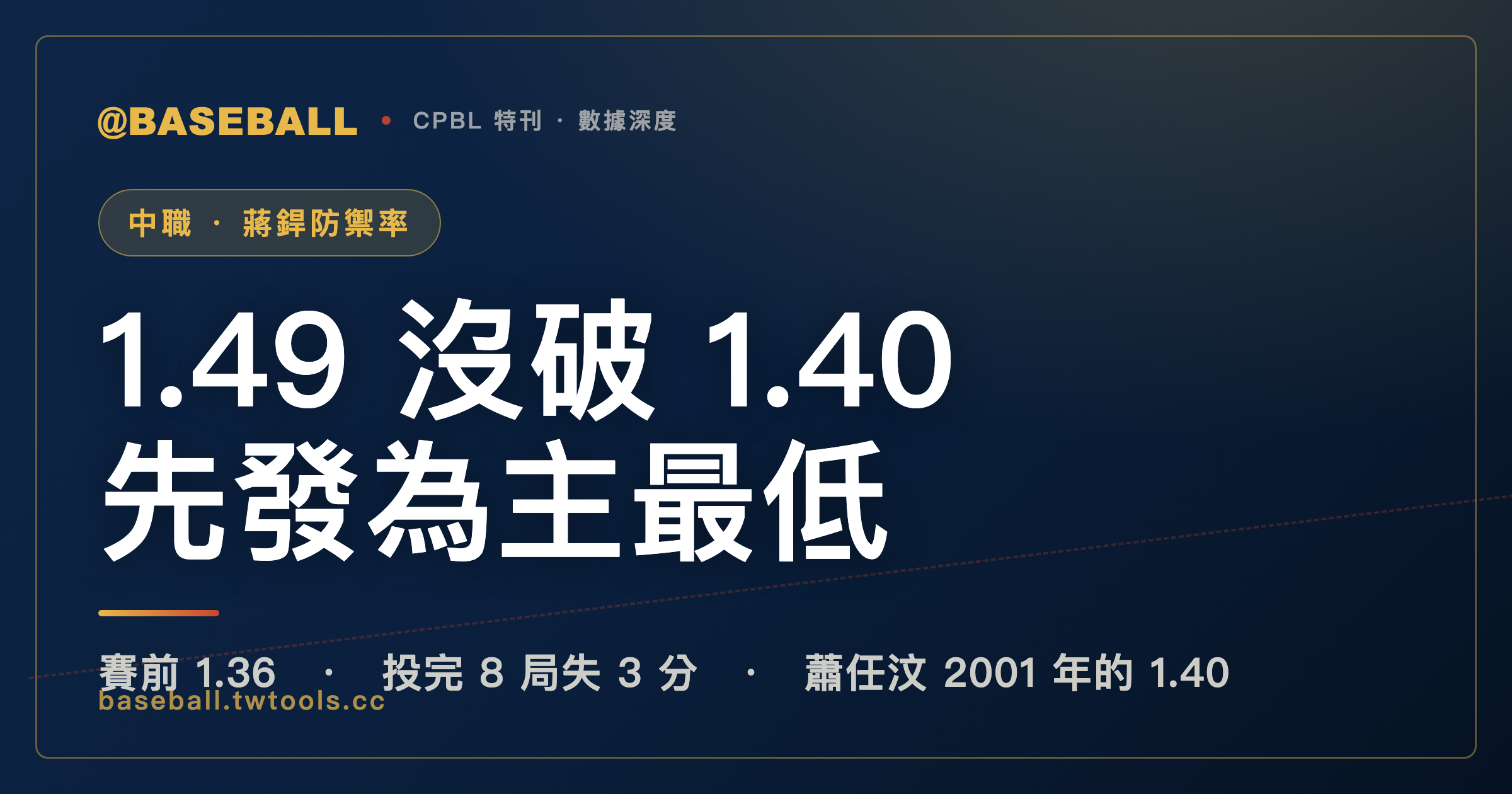 蔣銲防禦率 1.49 沒破中職單季最低紀錄，仍是先發為主投手裡最低｜封面