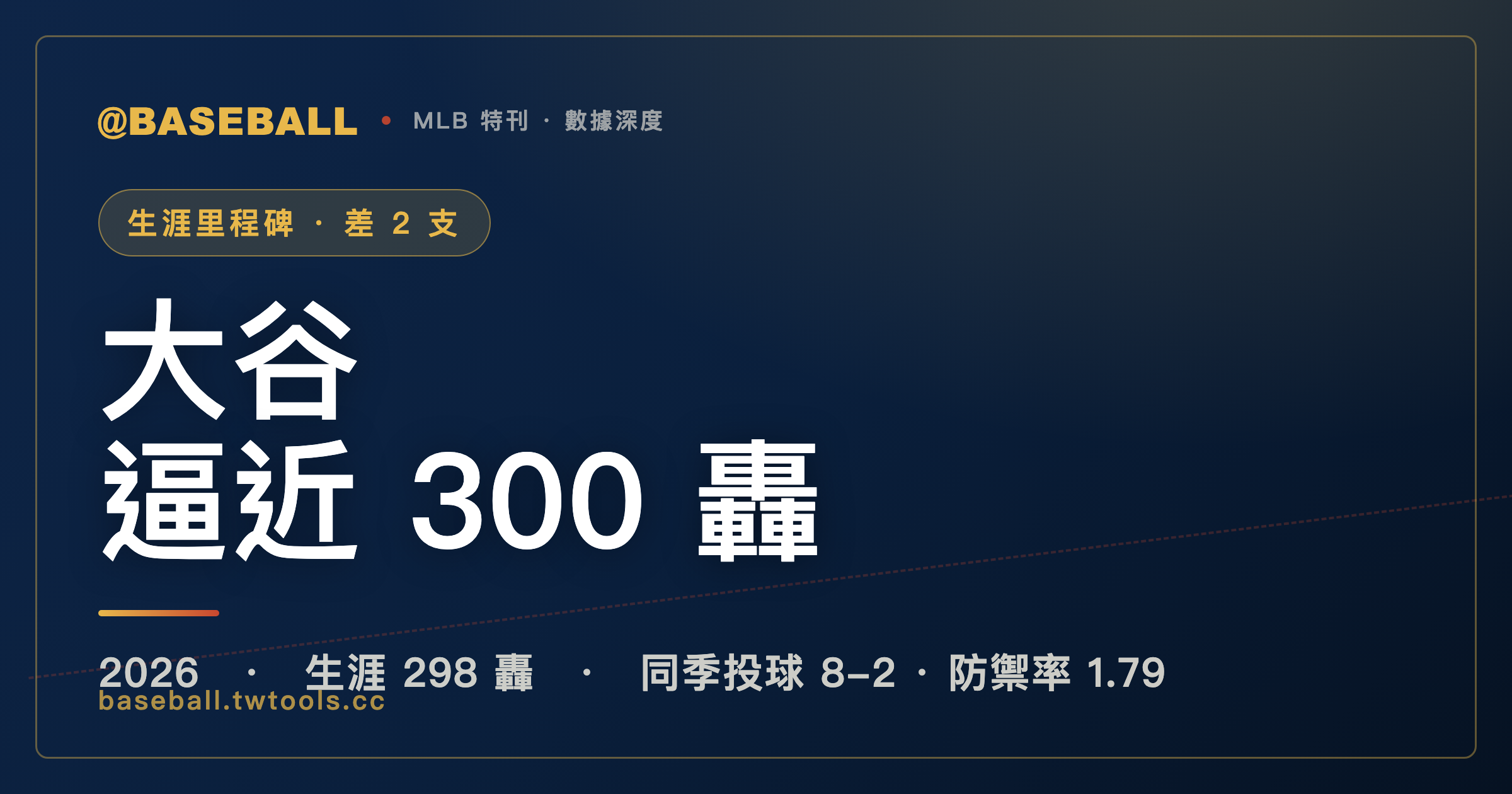 差兩支：大谷翔平生涯逼近 300 轟，而他同季還是先發投手｜封面