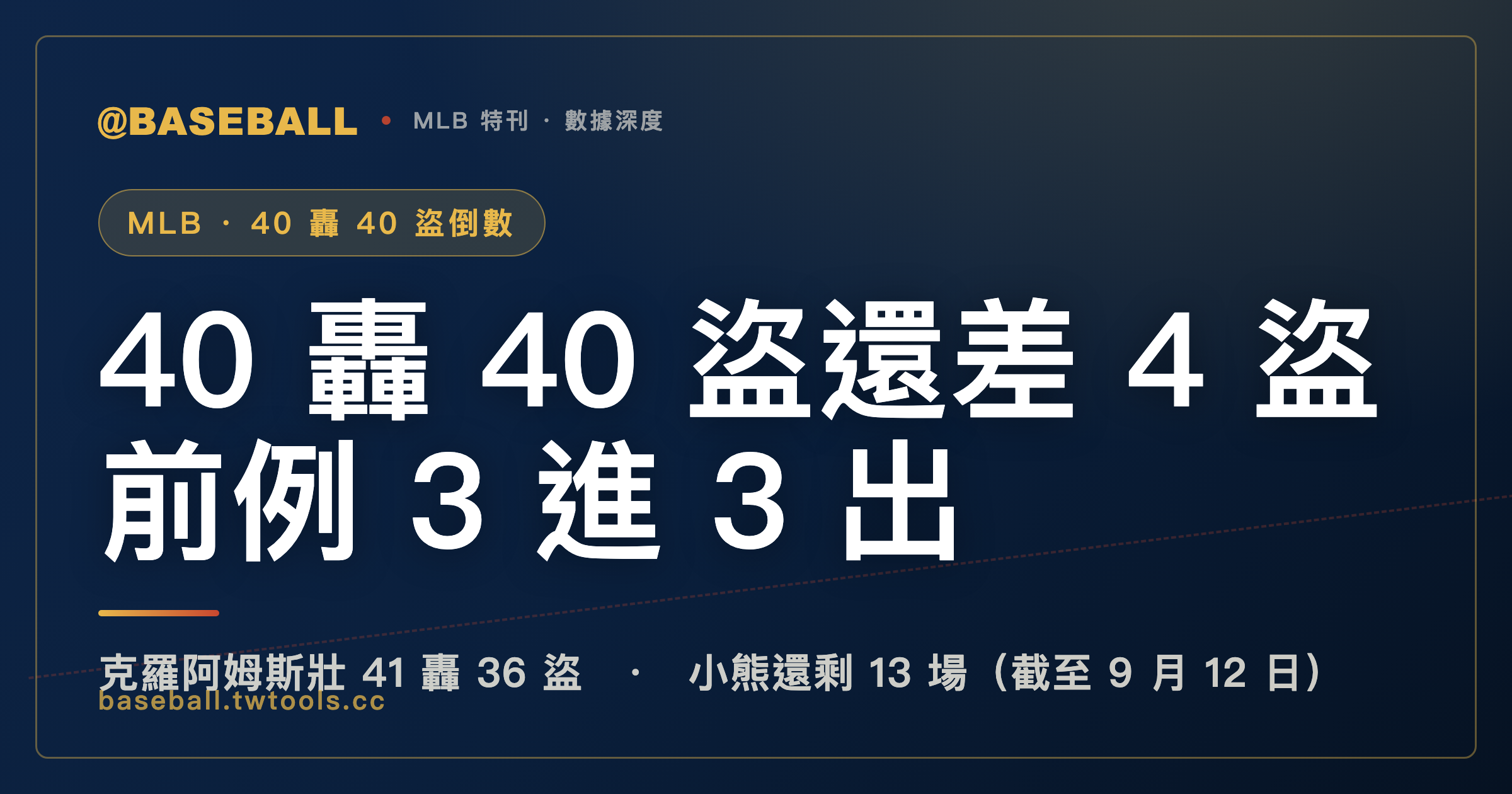 克羅阿姆斯壯離 40 轟 40 盜還差 4 盜，而史上跟他一樣先湊到 40 轟的前例，3 次進門、3 次沒有｜封面