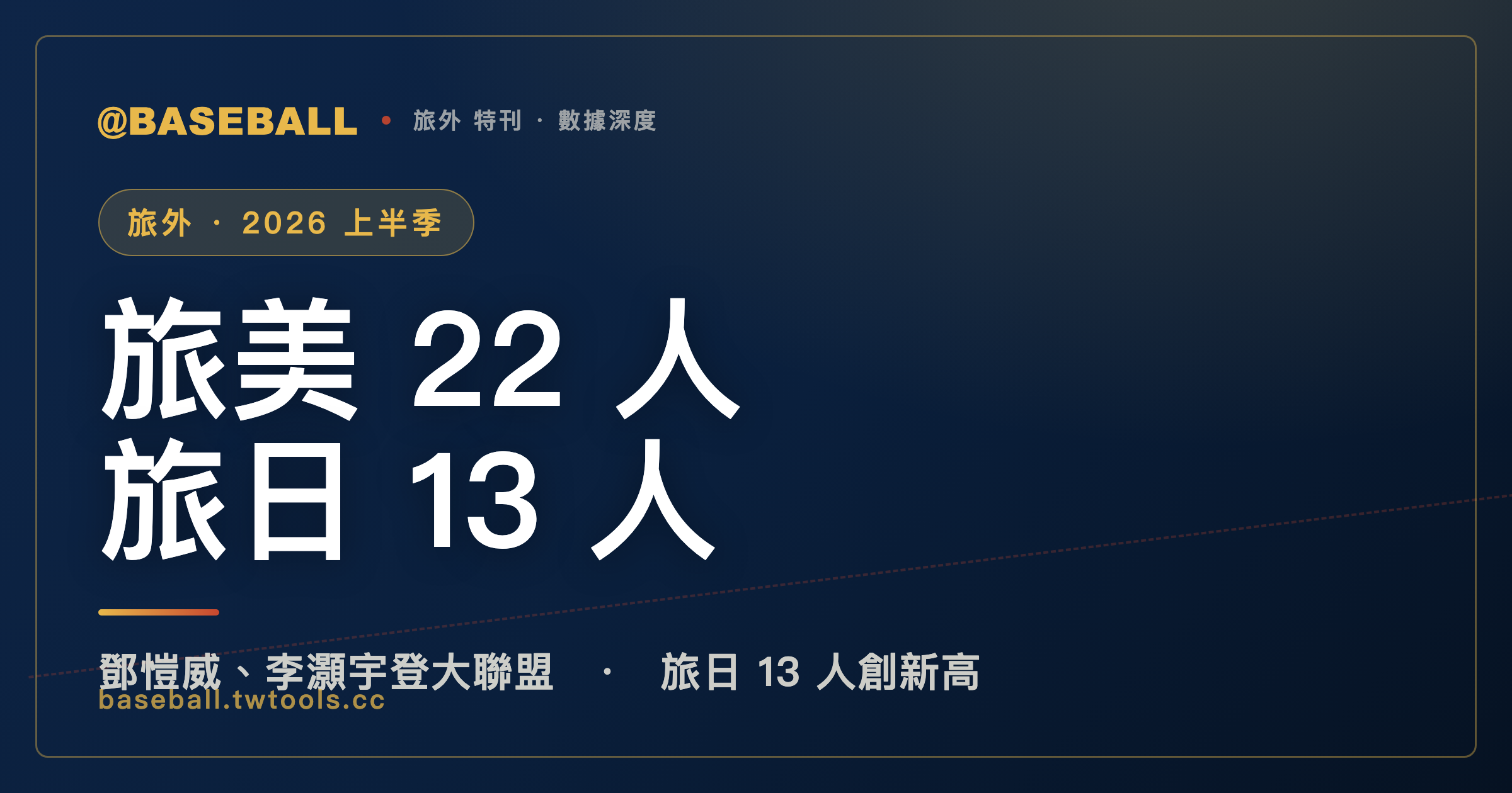2026 台灣旅外半季盤點：鄧愷威、李灝宇登上大聯盟，旅日 13 人創新高｜封面